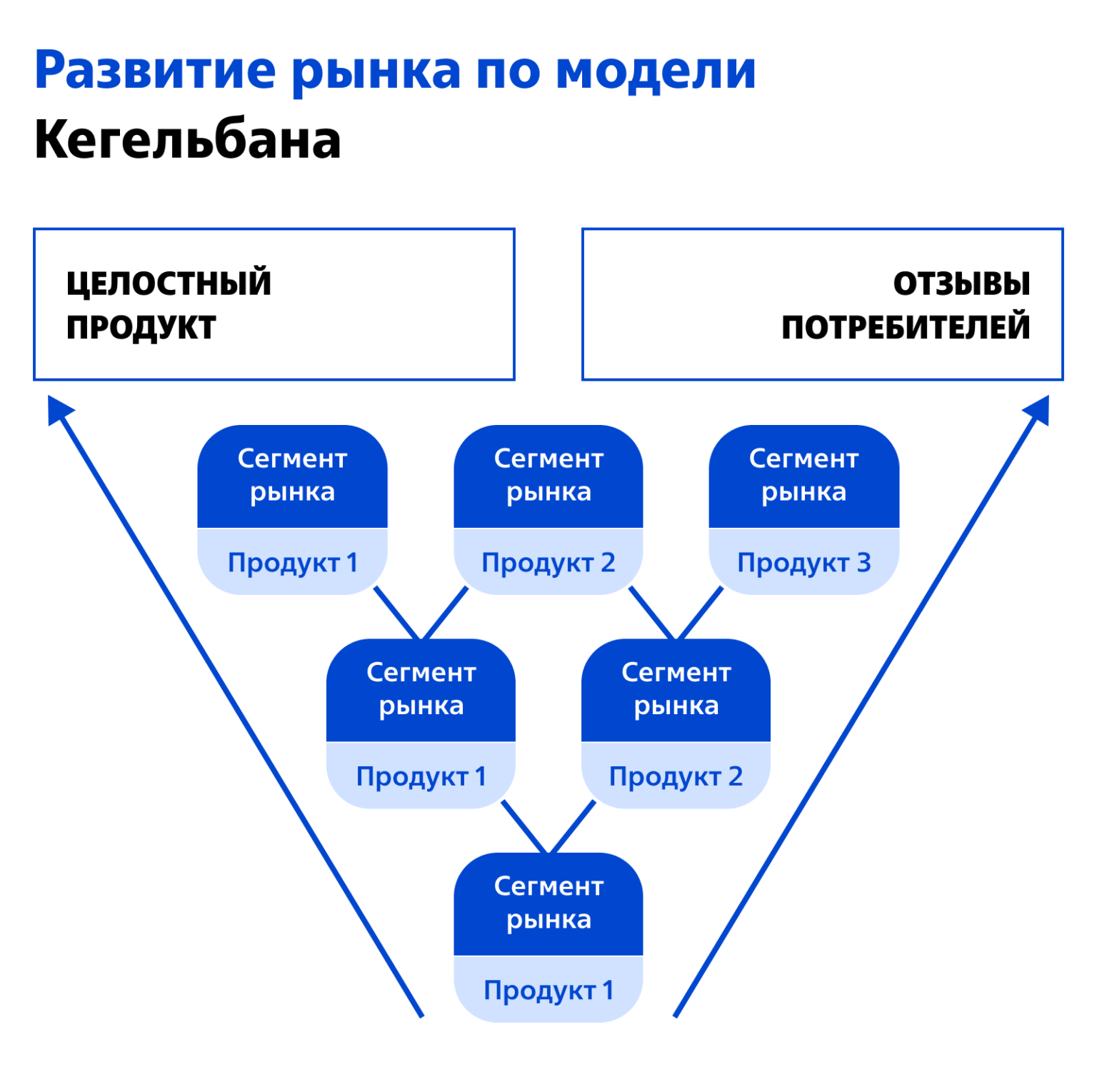 Захват рынка продаж