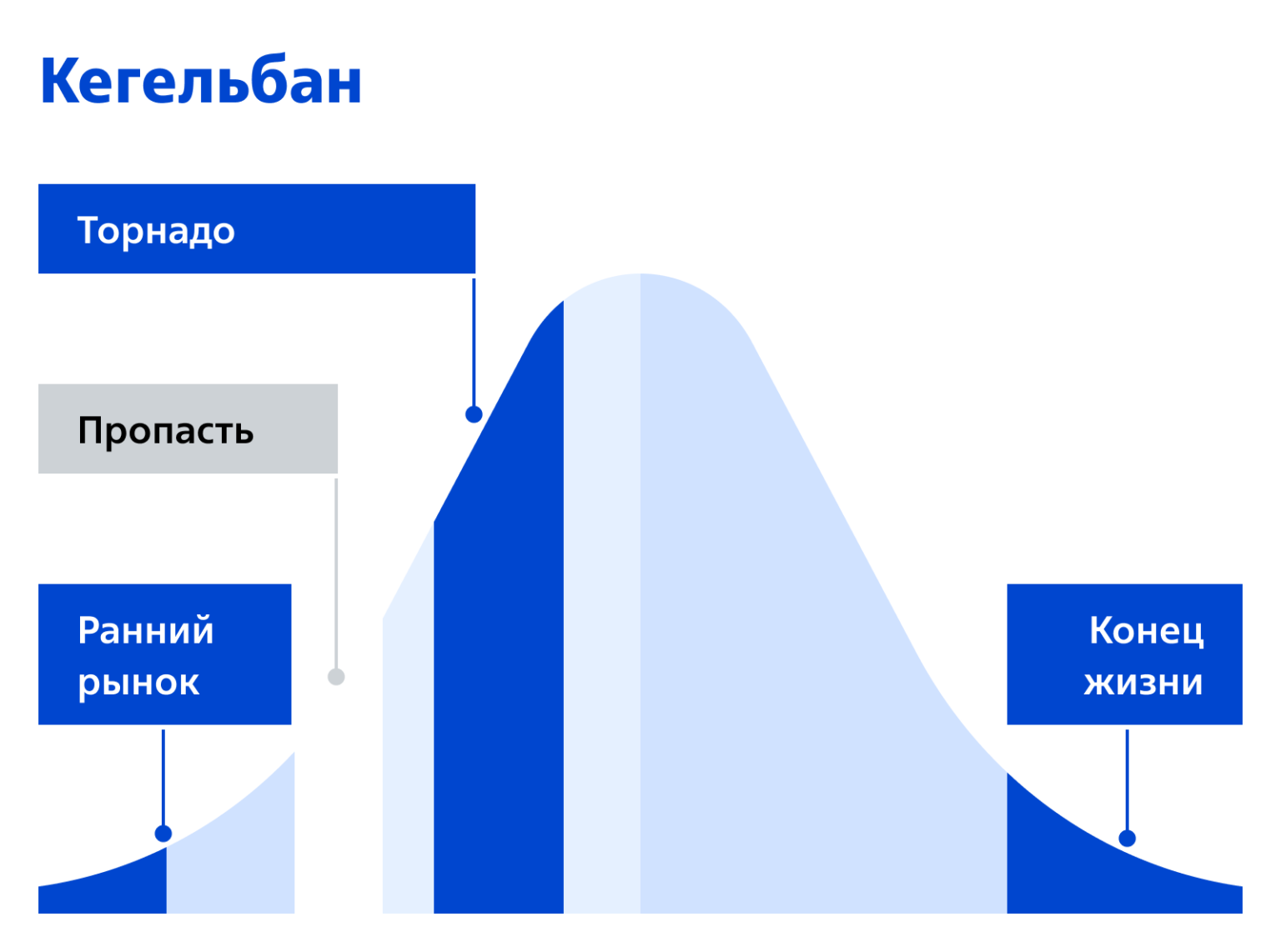 Определите какой этап жизненного цикла продукта оказался не предусмотрен или не выполнен в проекте