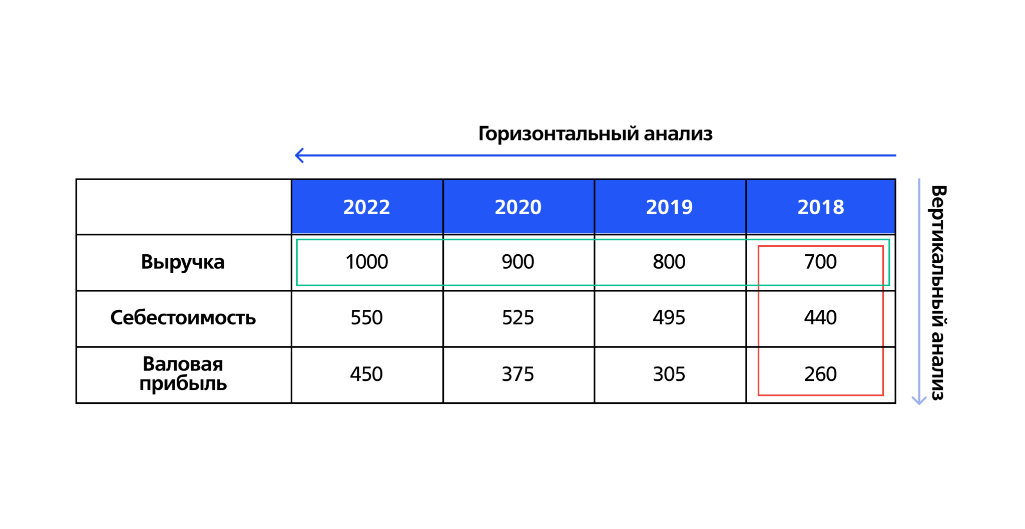 Виды анализа горизонтальный вертикальный. Вертикальный и горизонтальный анализ баланса. Горизонтальный анализ бухгалтерской отчетности. Вертикальные и горизонтальные анализ бух.