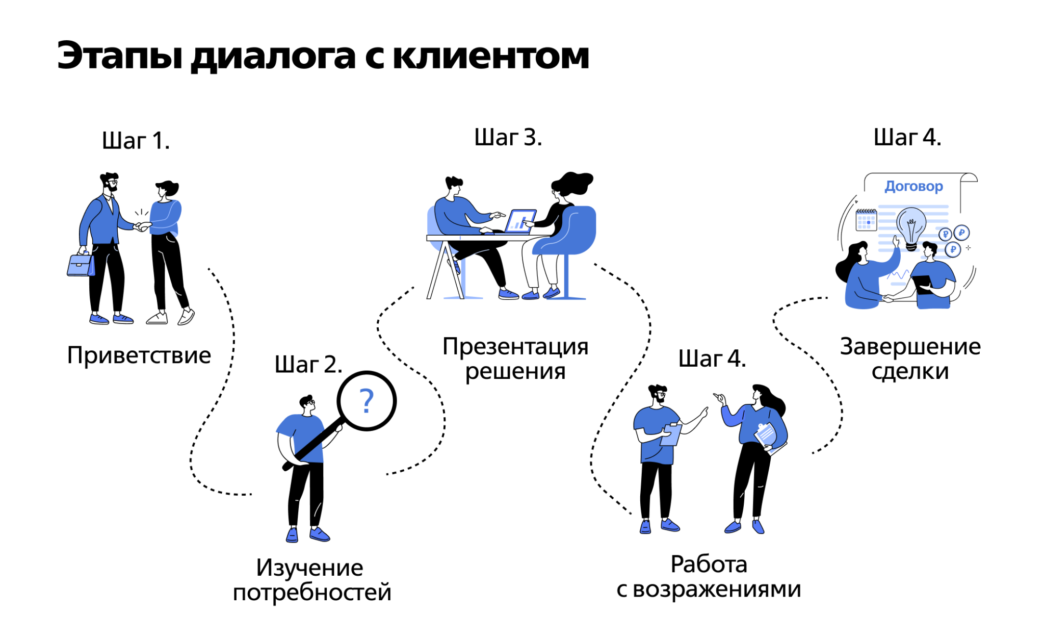 Типы скриптов. Вопросы ситуационные проблемные извлекающие. Ситуационные вопросы.