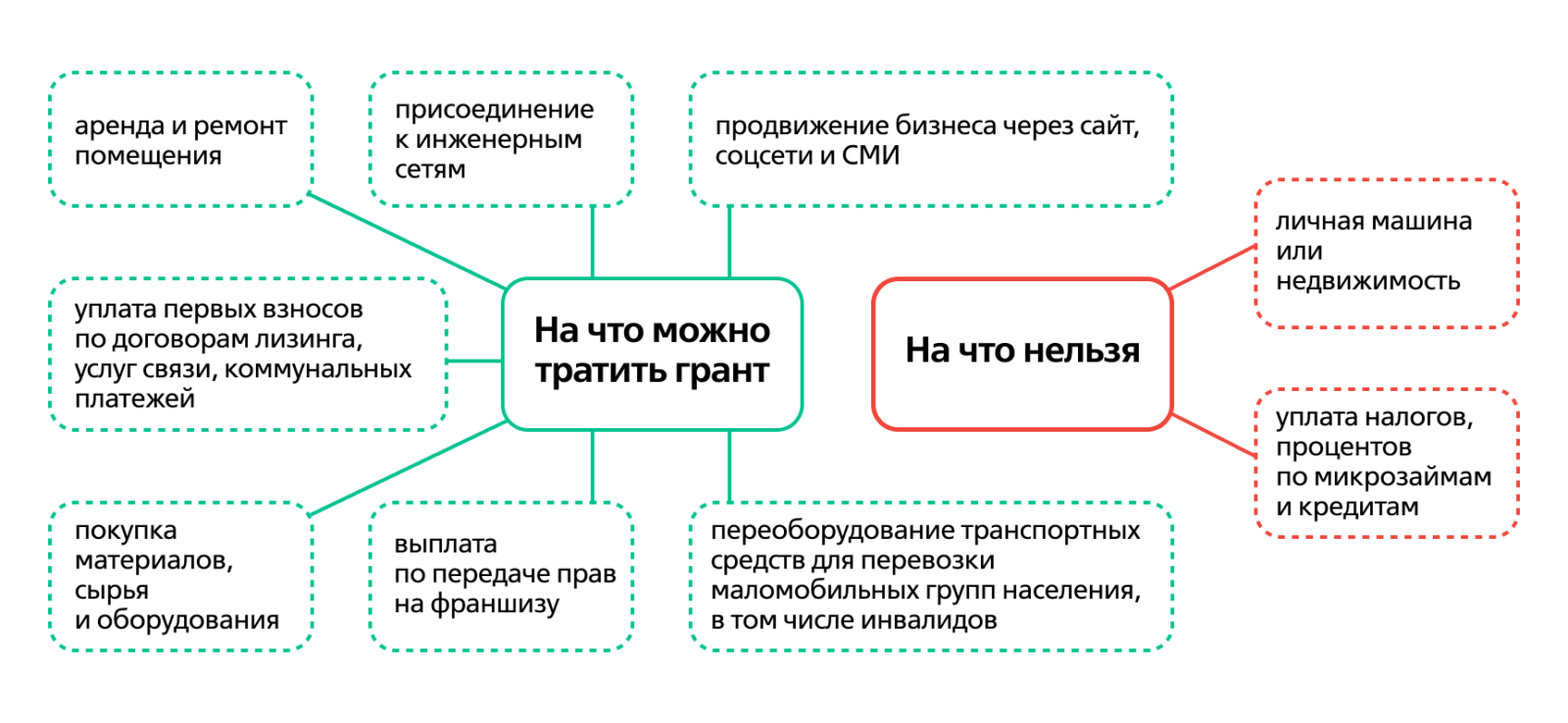 Получение гранта на открытие бизнеса